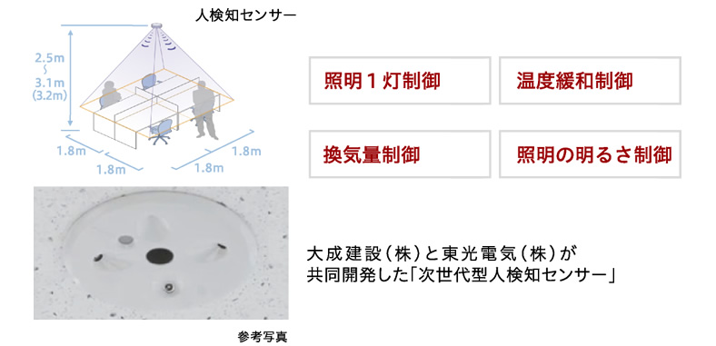 人検知省エネ自動環境制御システム