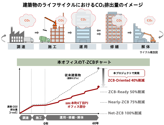 建築物のライフサイクルにおけるCO2排出量のイメージ